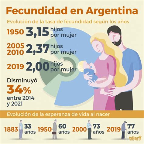 Gráfico comparativo de tasas de fecundidad por región y año.