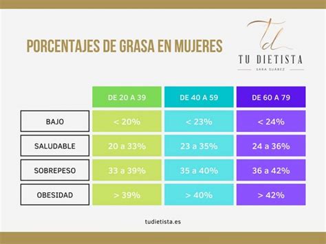Tabla comparativa de los porcentajes de grasa y aplicaciones sugeridas para cada tipo de crema