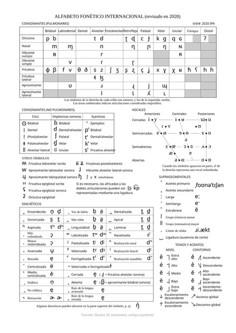 Tabla comparativa de símbolos fonéticos utilizados en español