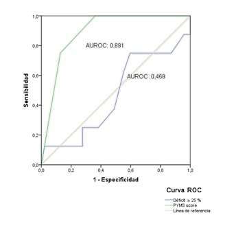 Gráfico de Curvas ROC comparando la capacidad predictiva de CARPREG II y OMSm