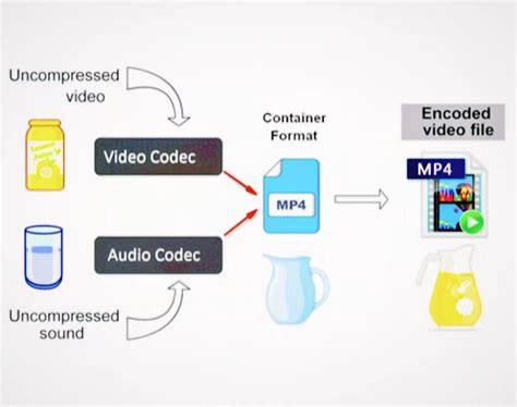 Esquema visual que ilustra los códecs de video y audio compatibles con iPhone para archivos MP4.