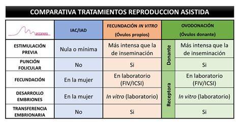 Esquema comparativo de diferentes tratamientos de fertilidad (IA, FIV, ovodonación) con sus indicaciones.