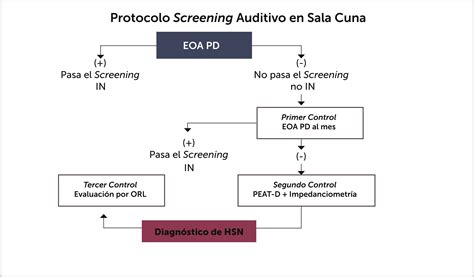 Esquema explicativo de las técnicas de tamizaje auditivo: emisiones otoacústicas (EOA) y potenciales evocados auditivos (PEAT)