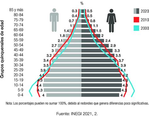 Infografía sobre la pirámide poblacional de Cuba mostrando envejecimiento