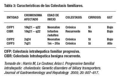 Infografía comparativa de los tres tipos de Colestasis Intrahepática Familiar Progresiva (CIFP), incluyendo genes afectados, proteínas, y características bioquímicas.
