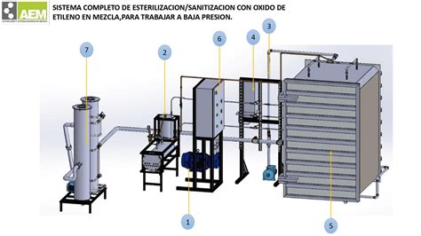Esquema de funcionamiento del esterilizador a vapor 4 en 1, mostrando la circulación del vapor y la disposición de las cestas.
