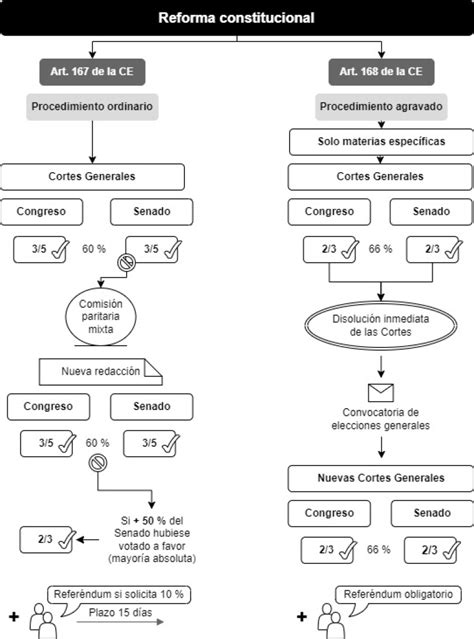 Esquema del proceso de reforma constitucional en España