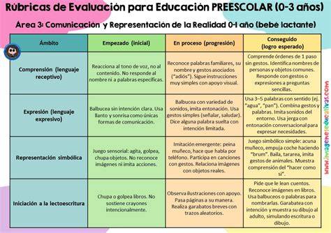 Esquema de las áreas de la educación maternal ofrecidas por el Centro Carmen Dueñas