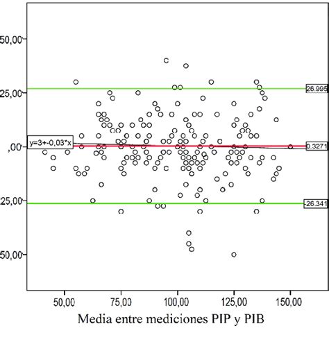 Gráfico de Bland-Altman para la concordancia entre ETCO2 y PCO2 en neonatos