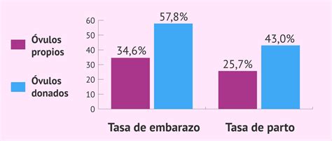 Gráfico comparativo de tasas de éxito de FIV con óvulos propios según la edad (35 vs 40 años)