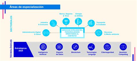 Diagrama que ilustra las diferentes áreas de especialización y desempeño del Licenciado en Enfermería y Obstetricia.