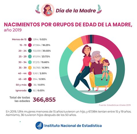 gráfico de barras mostrando la distribución de madres por grupos de edad en Zamora en 2025