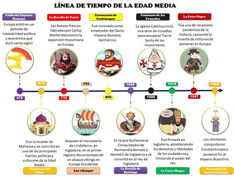 línea de tiempo mostrando el aumento de la edad media de maternidad en España y Castilla y León desde 1975