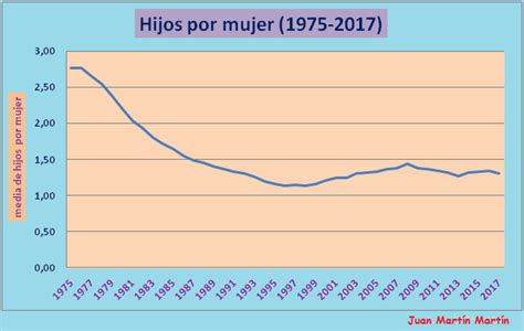 gráfico de evolución del número de hijos por mujer en Castilla y León y España