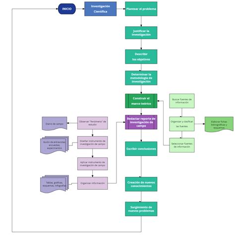 Diagrama de flujo del proceso de investigación científica o de técnicas de reproducción asistida