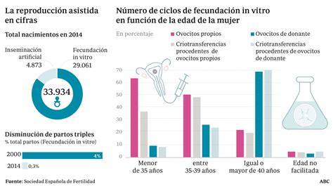 Gráfico histórico de nacimientos por reproducción asistida en España