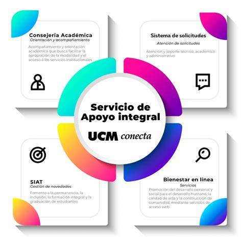 Infografía que detalla los servicios de apoyo integral: asistencia psicológica, social, educativa y de inserción laboral.