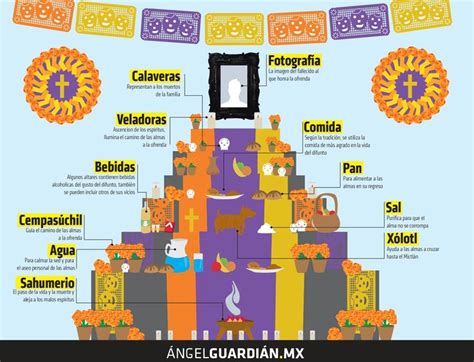 Diagrama de un altar de muertos tradicional con sus distintos niveles y elementos simbólicos.