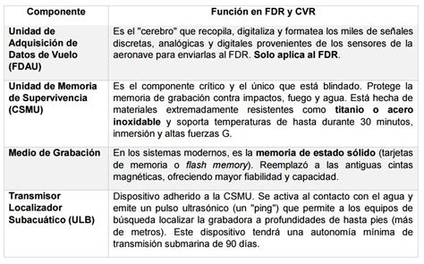 Infografía detallando la información que registran el CVR y el FDR