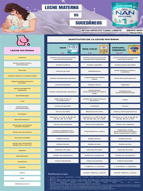 Infografía comparativa: composición nutricional de la leche materna frente a la fórmula artificial.