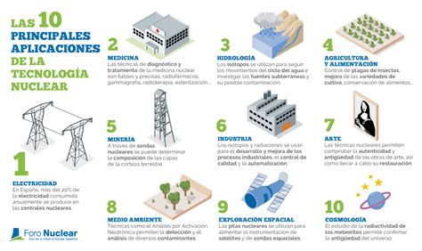 Esquema de las aplicaciones de la tecnología nuclear en la agricultura y ganadería