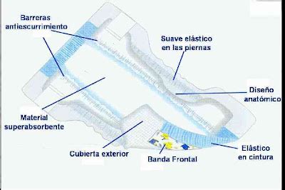 Ilustración de la estructura interna de un pañal desechable, mostrando la capa absorbente y las barreras antifugas.
