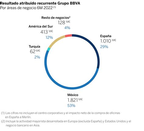 Gráfico de la evolución del beneficio atribuido de BBVA en España en el primer trimestre de 2018.