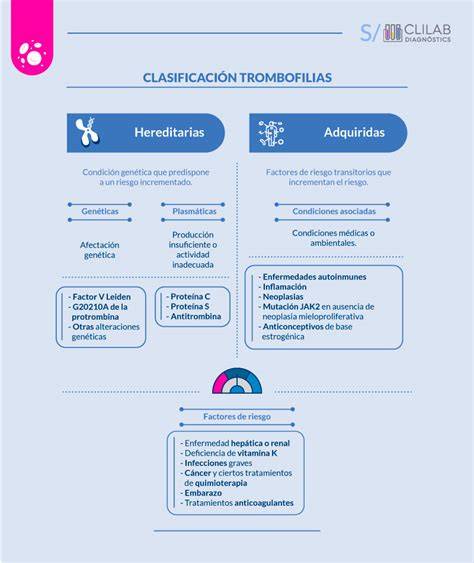 Infografía sobre los tipos de trombofilia (hereditarias y adquiridas) y sus mecanismos