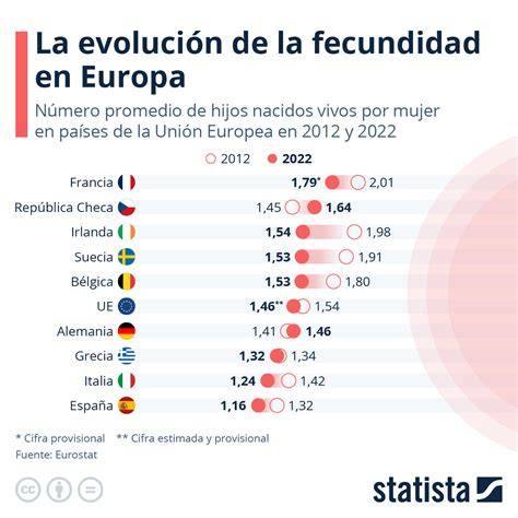 Gráfico: Evolución de la tasa de fecundidad en Suecia y otros países europeos (1980s-1990s)