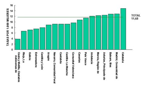 Figura 1: I.V.E. Tasa por 1.000 mujeres entre 15 y 44 años según Comunidad Autónoma de residencia.