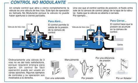 Diagrama de cómo funcionan las válvulas y membranas en un extractor de leche