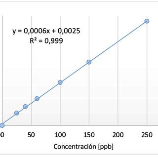 Gráfico que muestra la concentración de glucosinolatos en grelos.