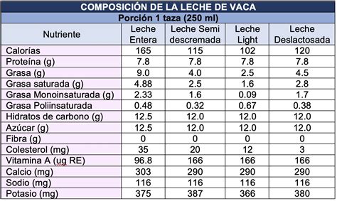 Tabla comparativa de la composición nutricional de la leche materna, leche de vaca y fórmulas infantiles.