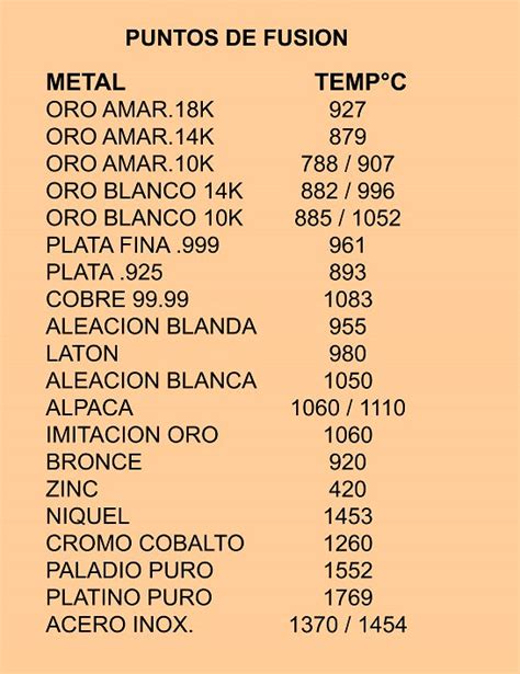 Tabla comparativa de puntos de fusión de diferentes aleaciones de plata