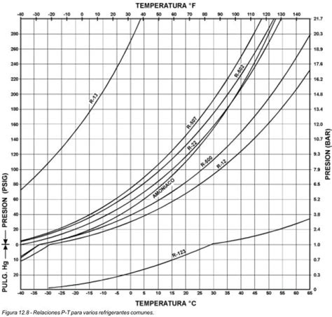 Gráfico de curvas de temperatura ideales según la edad del pavo