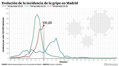 Gráfico comparativo de la incidencia de DBP en neonatos con diferentes estrategias de ventilación