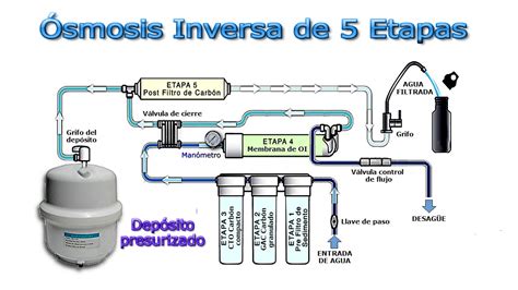 Diagrama de flujo del proceso de ósmosis inversa con sus diferentes etapas