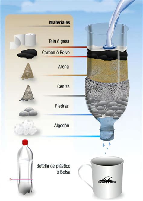 Fotografía de un excursionista rellenando una botella de agua con un filtro portátil en un arroyo