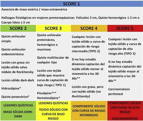 Esquema de las categorías O-RADS RM para masas anexiales