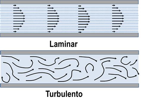 Diagrama comparando el flujo laminar y el flujo turbulento en un vaso sanguíneo