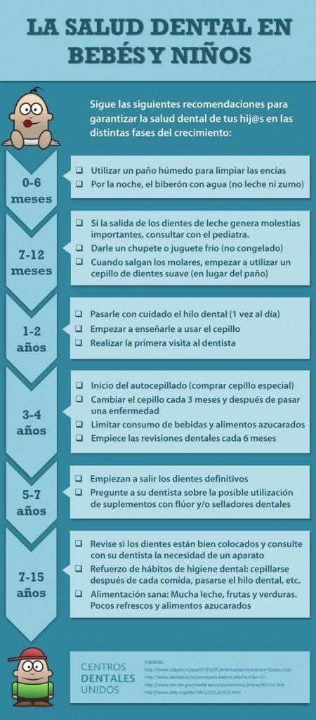 Gráfico comparativo de la salud dental en niños que usan biberón vs. taza.