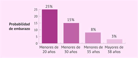 Gráfico de riesgos de embarazo según la edad materna