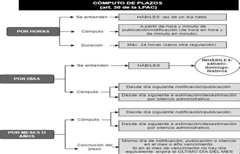 Esquema visual sobre los plazos y condiciones legales para la interrupción voluntaria del embarazo en España