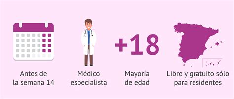 Esquema: Plazos y supuestos de la Ley del Aborto en España