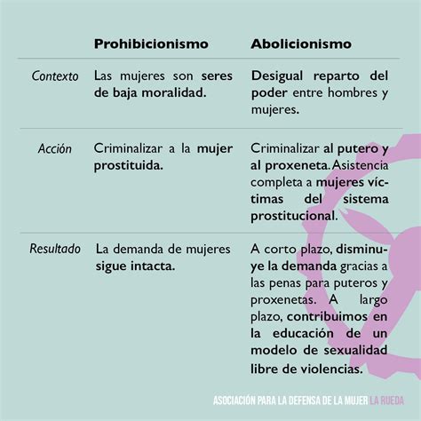 Esquema de las diferentes aproximaciones a la prostitución: abolicionismo, prohibicionismo y regulacionismo