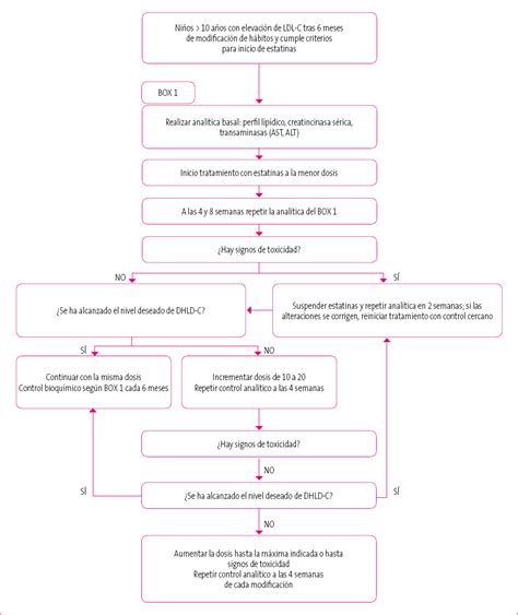 Algoritmo para el tratamiento con estatinas en niños, basado en los niveles de C-LDL.