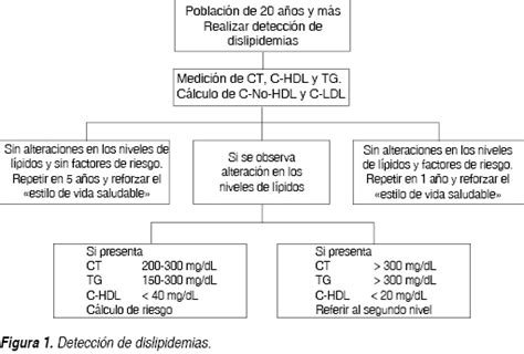 Tabla III: Indicaciones para el tratamiento farmacológico de la dislipidemia en niños.