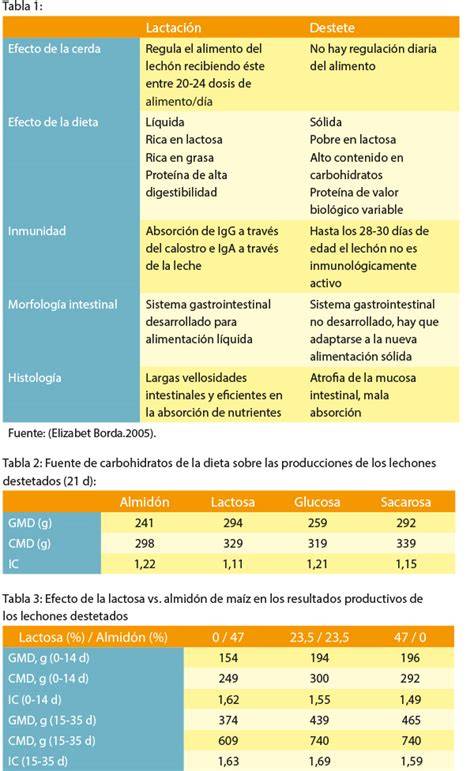 Gráfico nutricional con los componentes de una dieta para lechones destetados