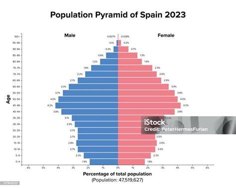 Pirámide de población de España por edad y sexo (1-1-2009)