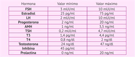 Tabla comparativa de valores hormonales normales según la fase del ciclo